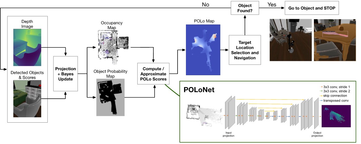 Probable Object Location (POLo) Score Estimation for Efficient Object Goal Navigation