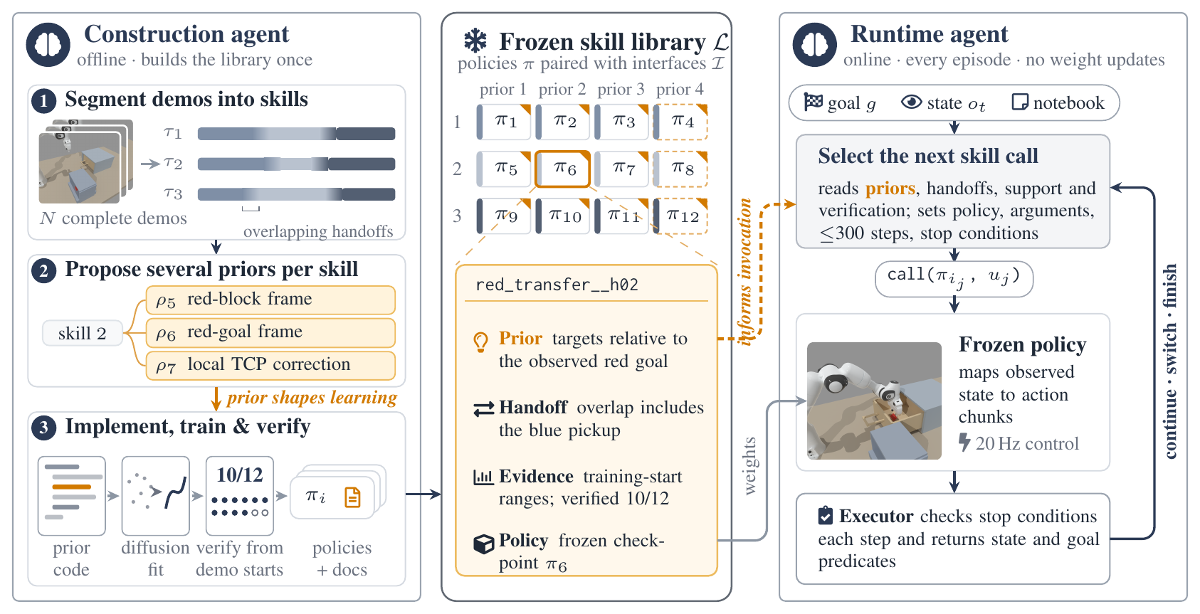 APPL framework: a construction agent builds a library of policies with structural priors, and a runtime agent selects and composes them.