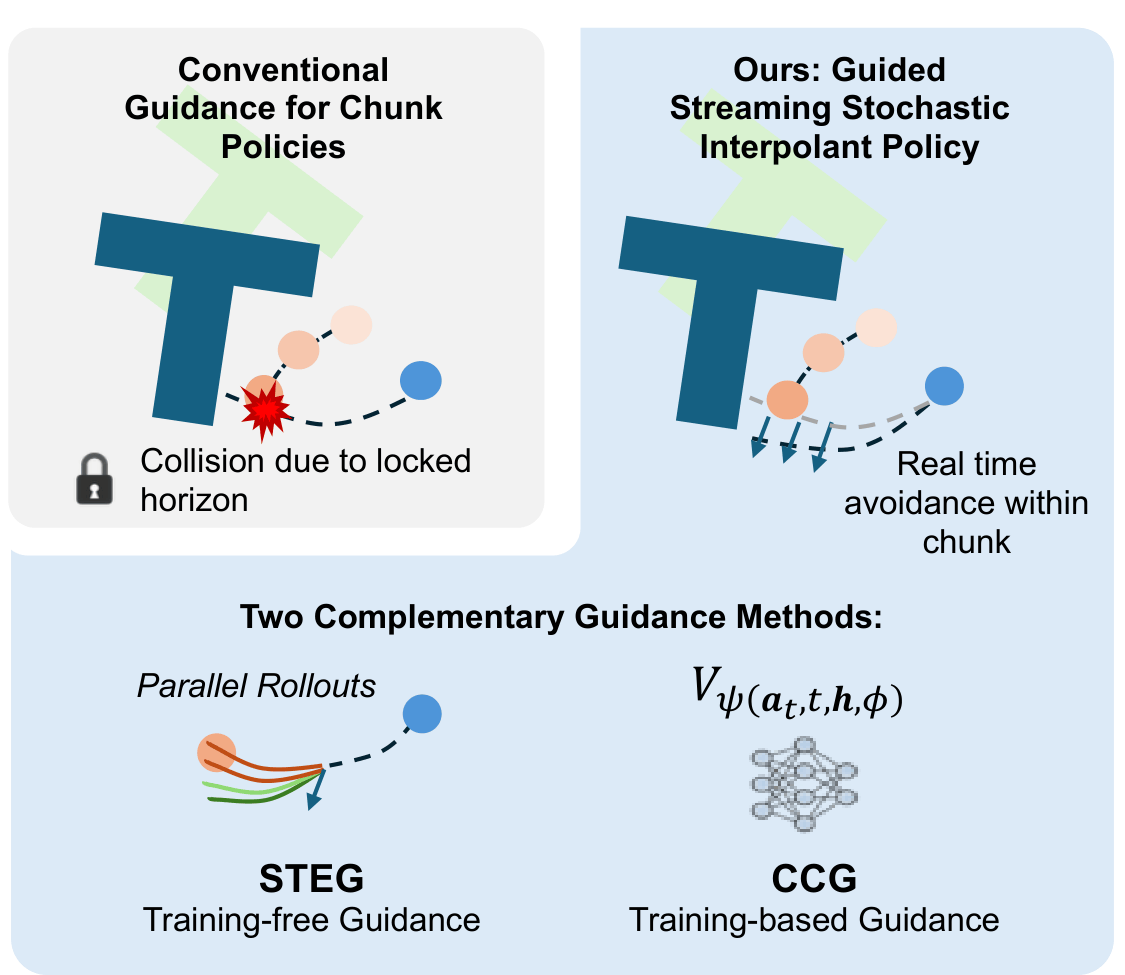 Guided Streaming Stochastic Interpolant Policy