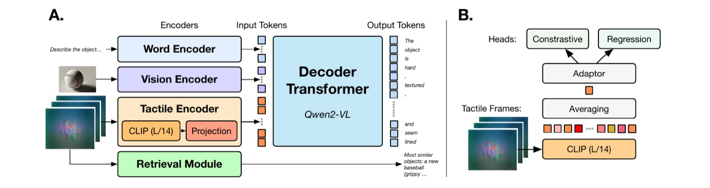 Octopi-1.5 is a fine-tuned Qwen2-VL 7B VLM with a CLIP-based tactile encoder and a retrieval module. Octopi-1.5 architecture