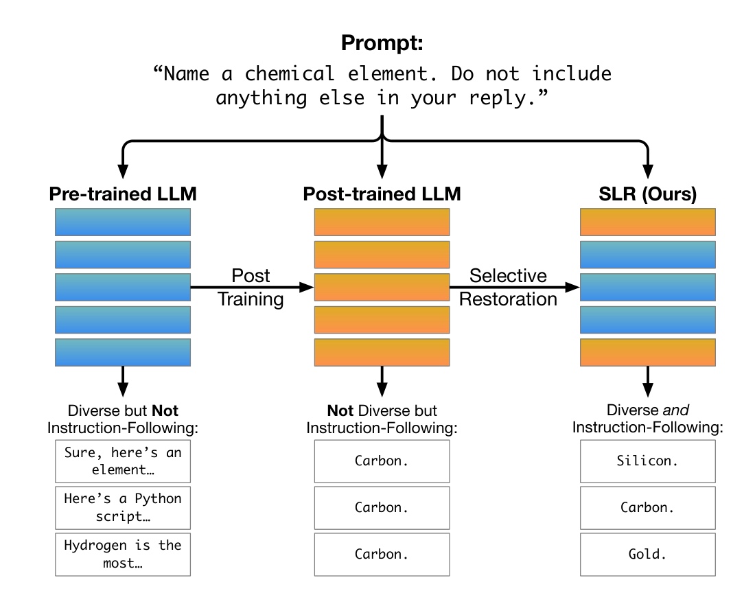 Not All Layers Need Tuning: Selective Layer Restoration Recovers Diversity