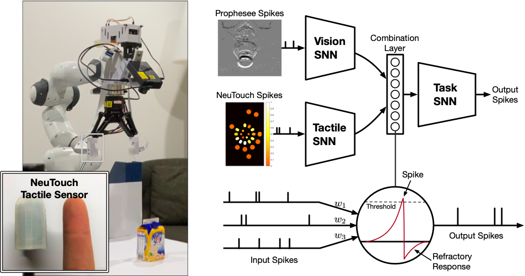 Event-Driven Visual-Tactile Sensing and Learning for Robots