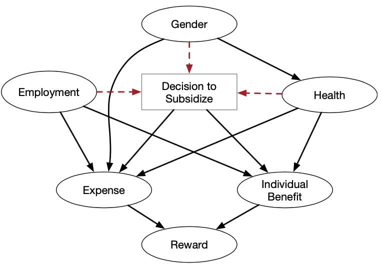 SCALES: From Fairness Principles to Constrained Decision-Making