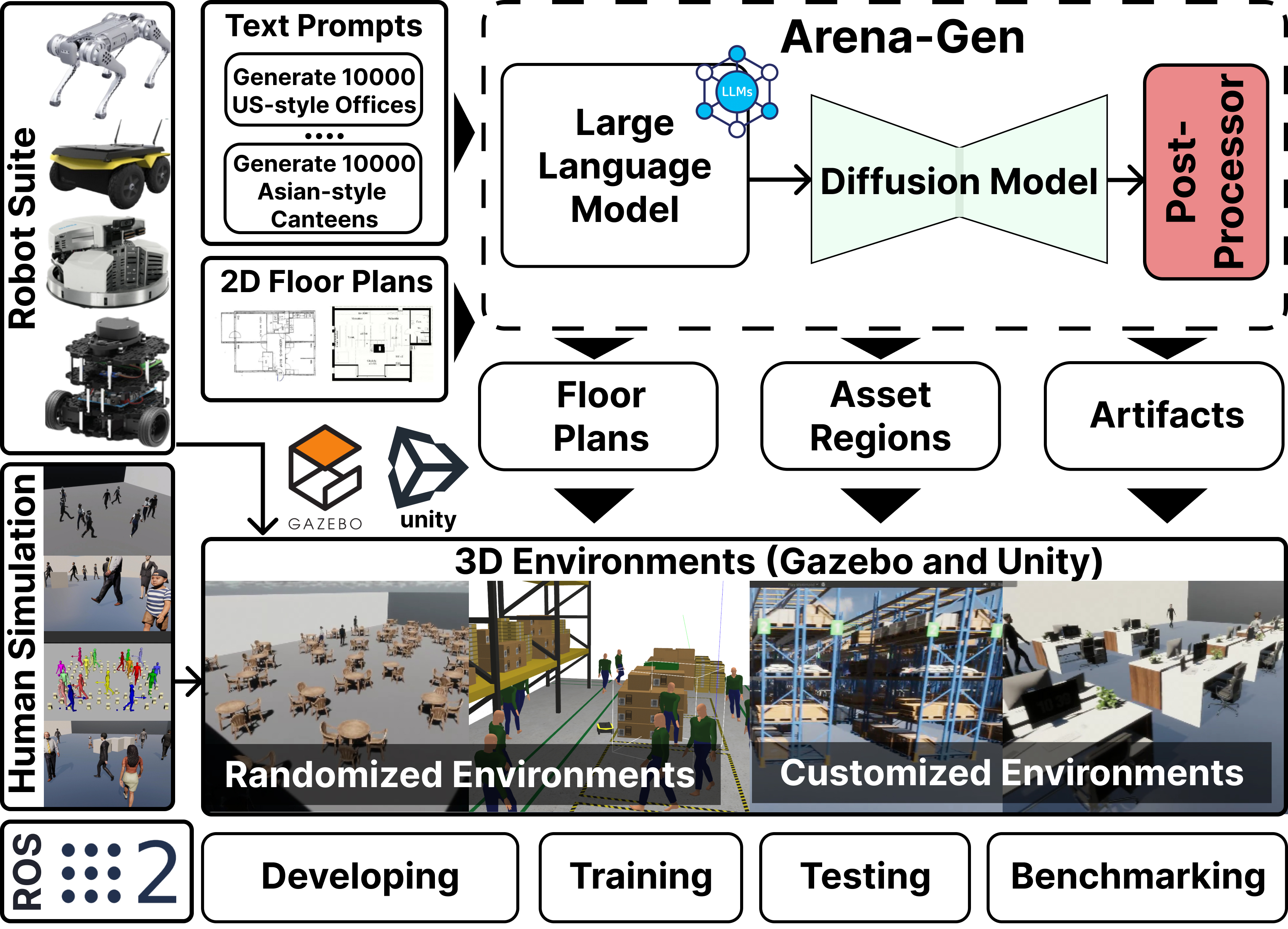 Arena 4.0 - A Comprehensive ROS2 Development and Benchmarking Platform for Human-centric Navigation Using Generative-Model-based Environment Generation